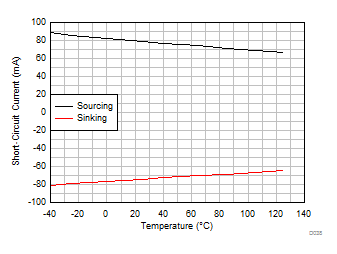 TLV9104-Q1 Short-Circuit Current vs Temperature