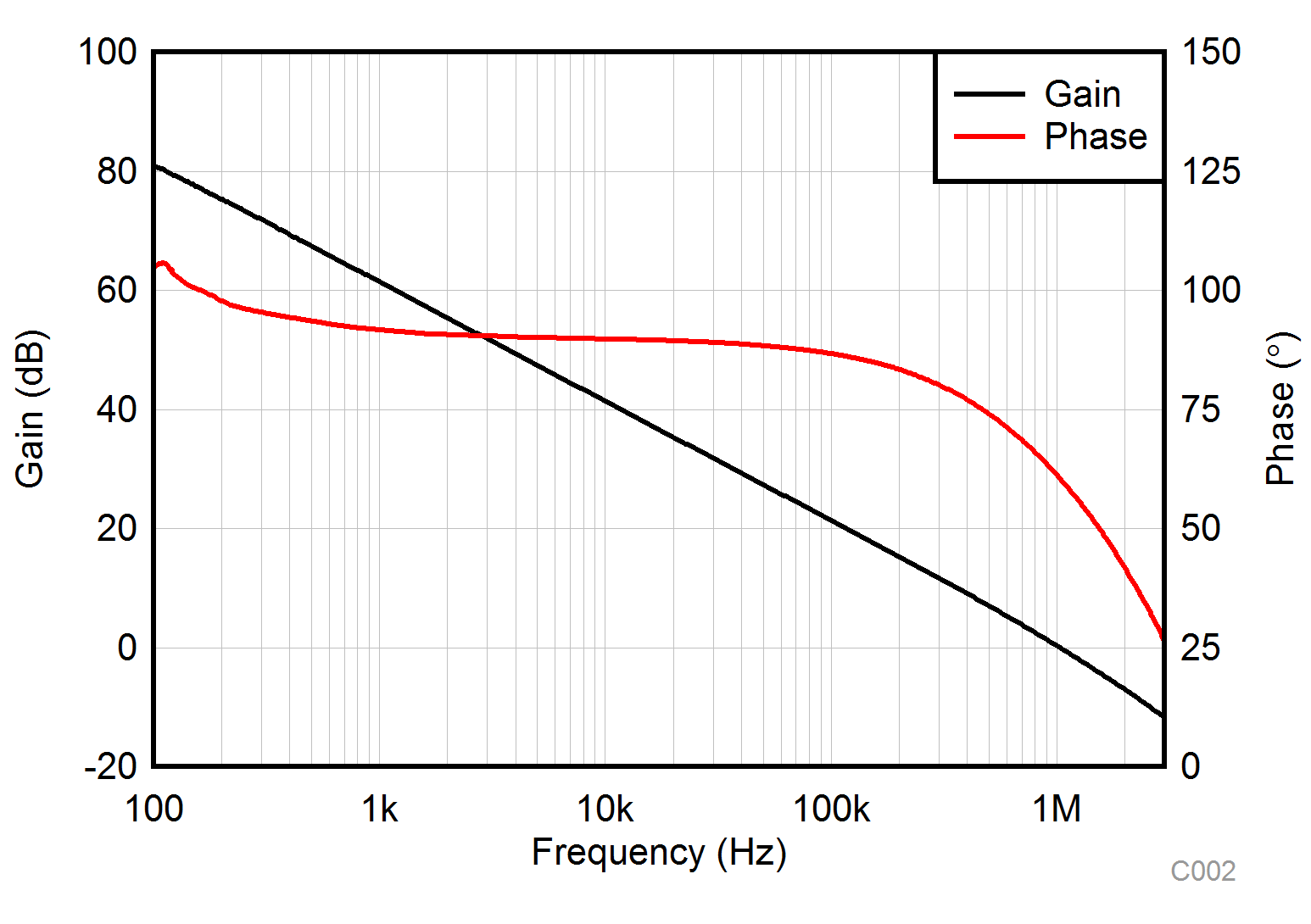 TLV9104-Q1 Open-Loop Gain
            and Phase vs Frequency