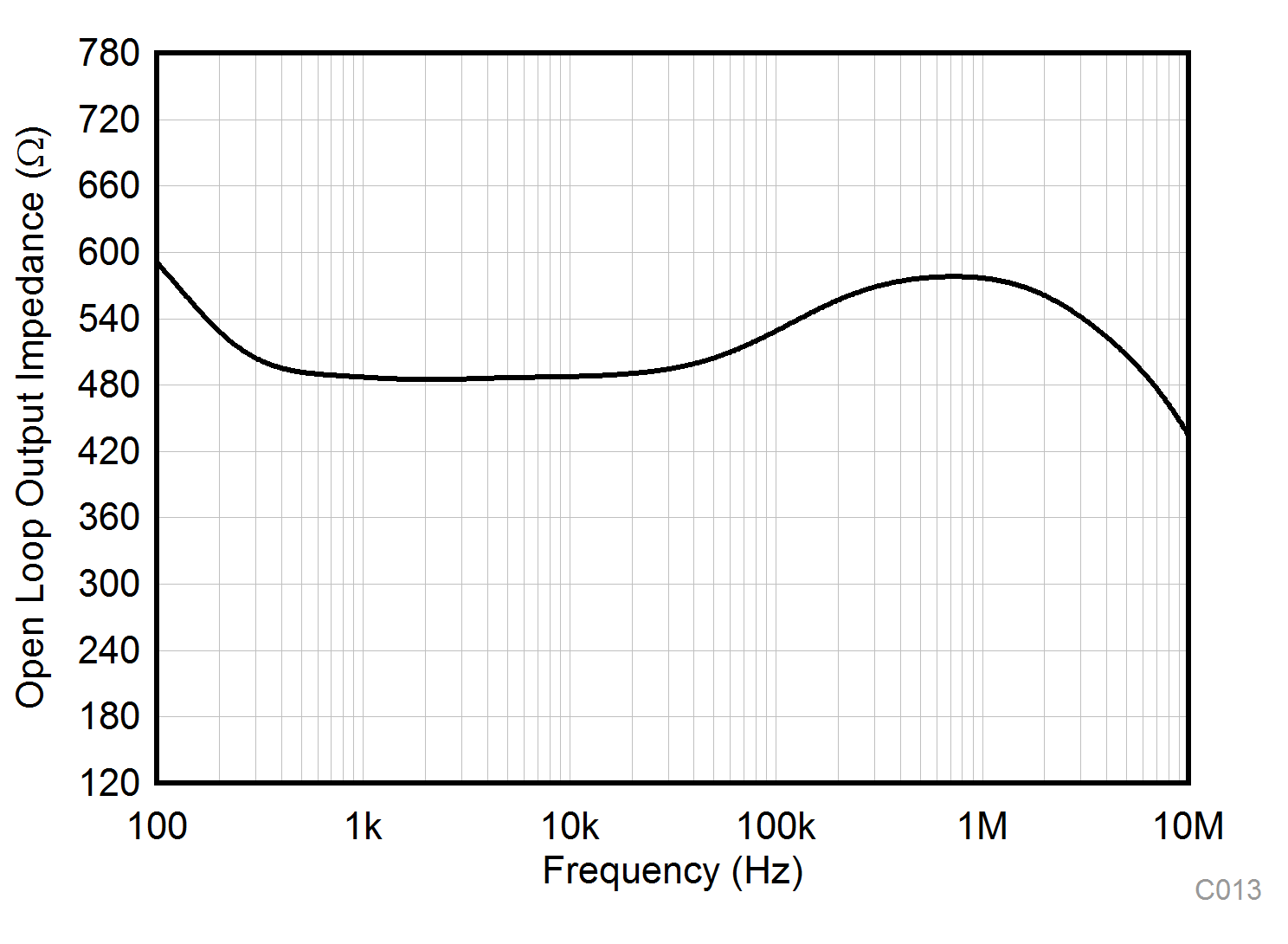 TLV9104-Q1 Open-Loop Output Impedance vs Frequency