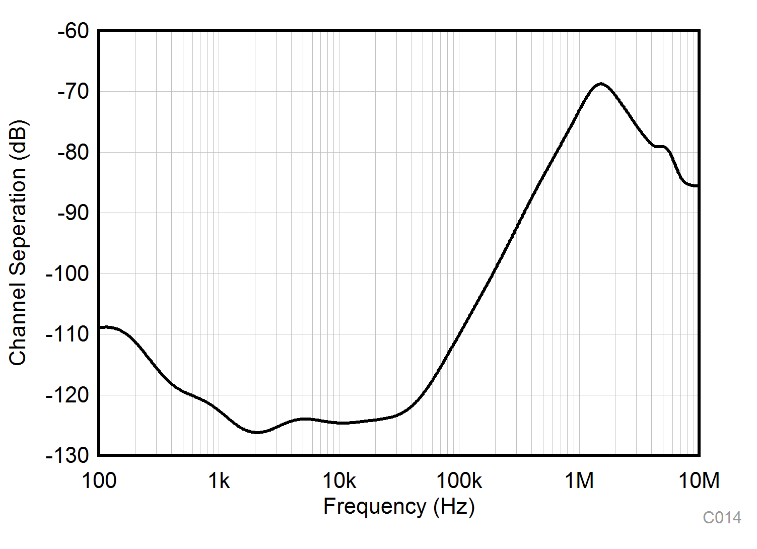 TLV9104-Q1 Channel
            Separation vs Frequency