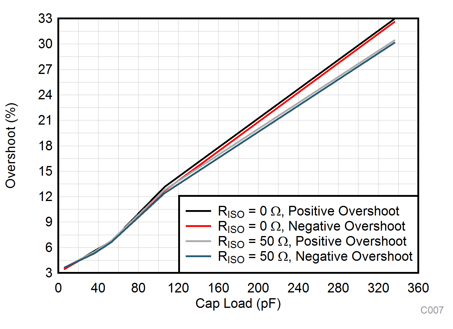 TLV9104-Q1 Small-Signal Overshoot vs
                        Capacitive Load (100mV Output Step, G = –1)