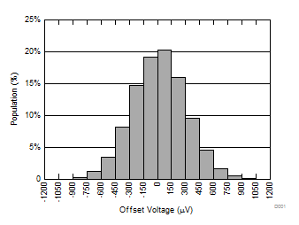 TLV9104-Q1 Offset Voltage Production Distribution
