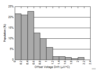 TLV9104-Q1 Offset Voltage
            Drift Distribution