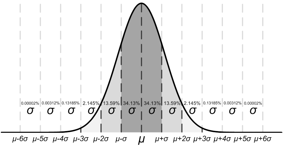 TLV9104-Q1 Gaussian Distribution