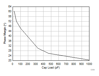 TLV9104-Q1 Small-Signal Overshoot vs Capacitive Load