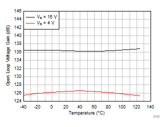 TLV9104-Q1 Open-Loop Voltage Gain vs Temperature (dB)