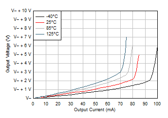 TLV9104-Q1 Output Voltage
            Swing vs Output Current (Sinking)