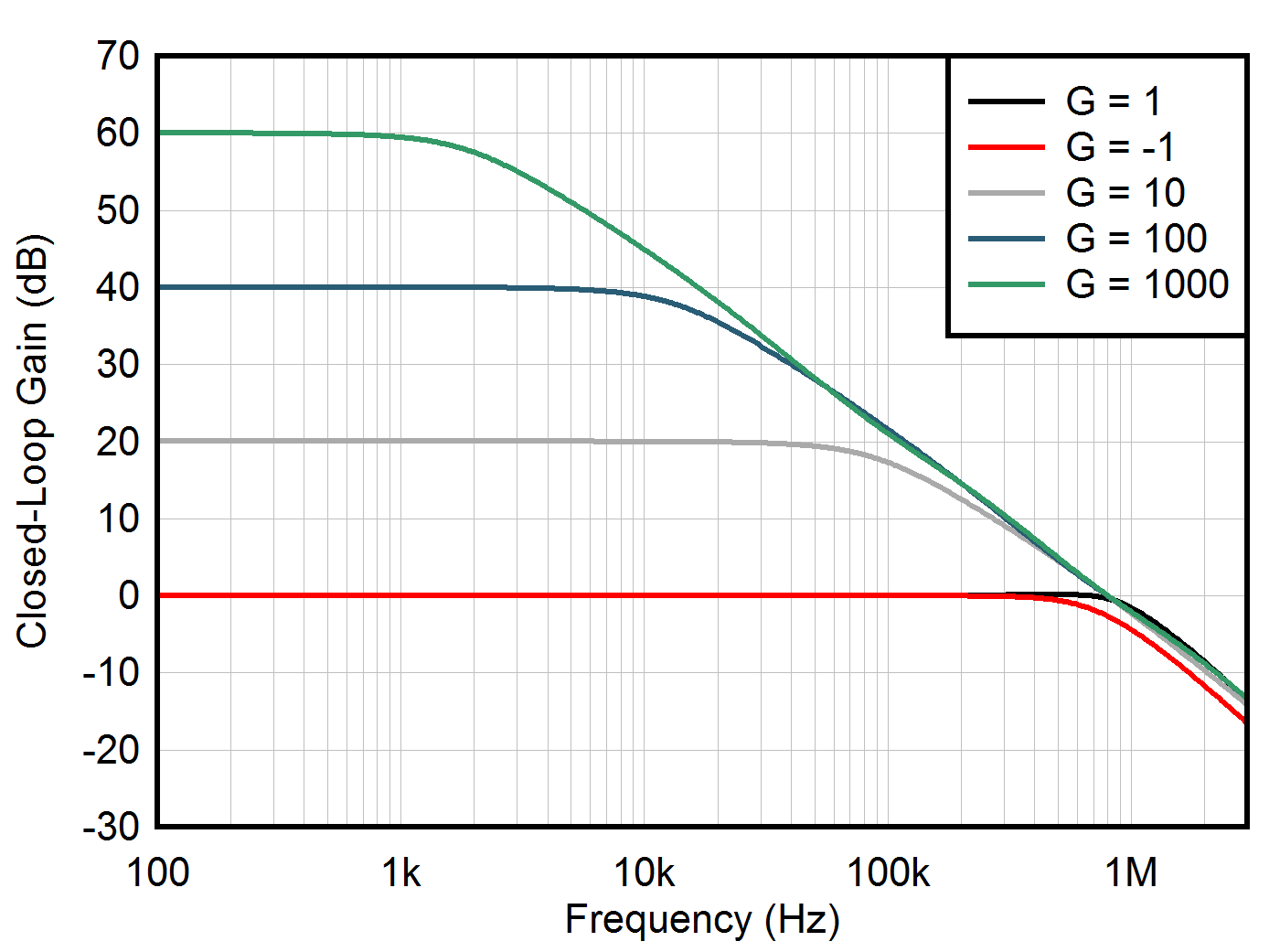TLV9104-Q1 Closed-Loop Gain and Phase vs Frequency