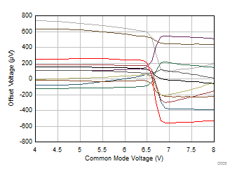 TLV9104-Q1 Offset Voltage
            vs Common-Mode Voltage (Transition Region)