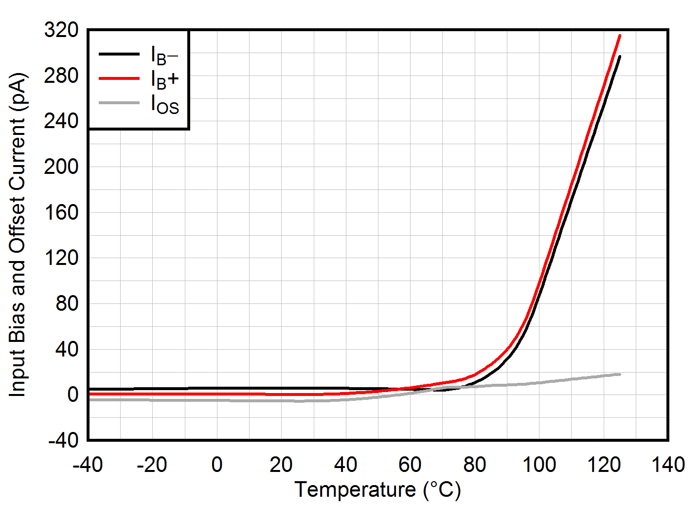 TLV9104-Q1 Input Bias Current vs Temperature