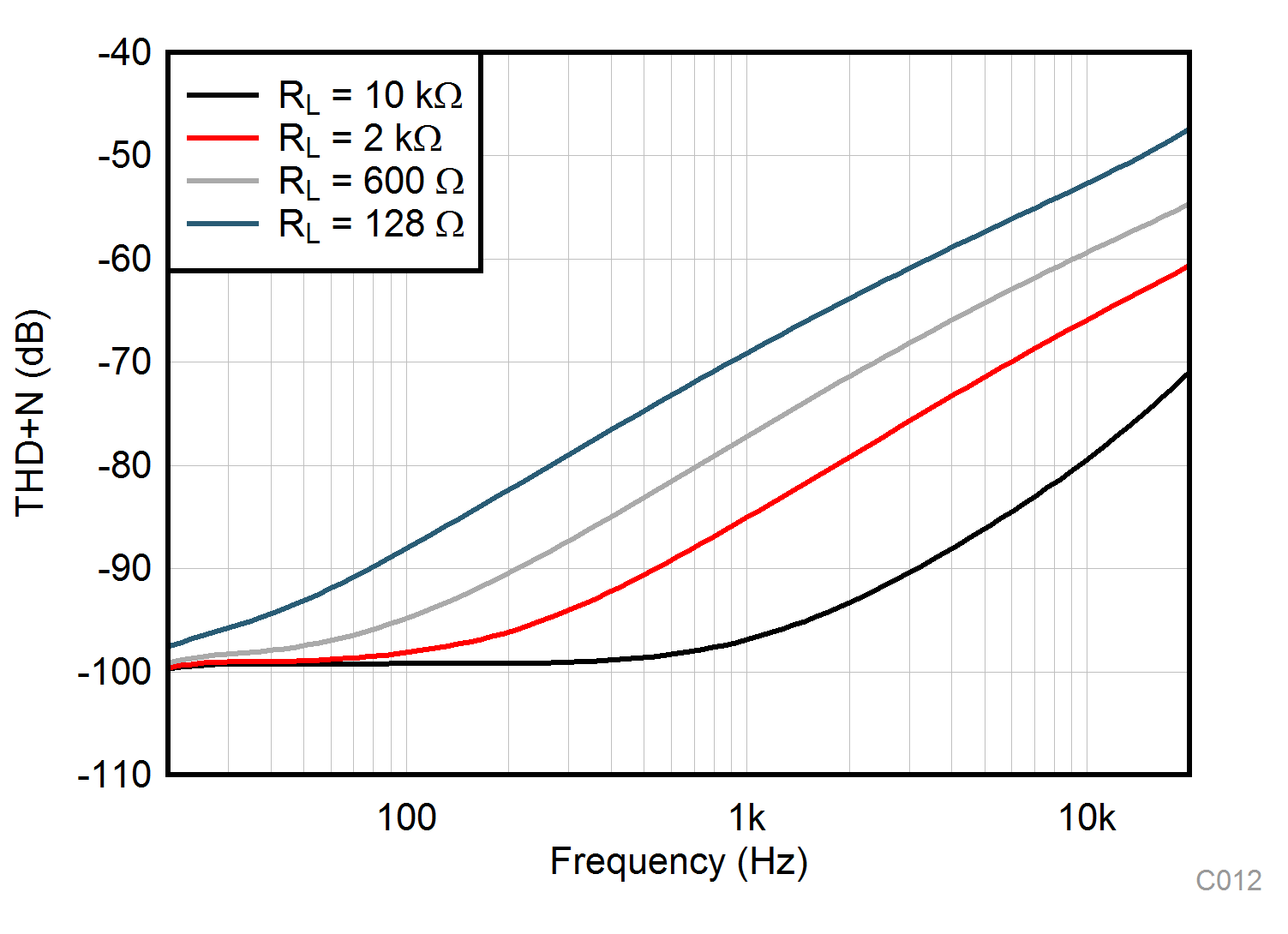 TLV9104-Q1 THD+N Ratio vs Frequency