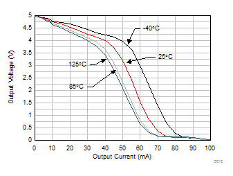 TLV9104-Q1 Output Voltage Swing vs Output Current (Sourcing)