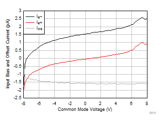 TLV9104-Q1 Input Bias Current vs Common-Mode Voltage