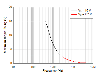 TLV9104-Q1 Maximum Output Voltage vs Frequency