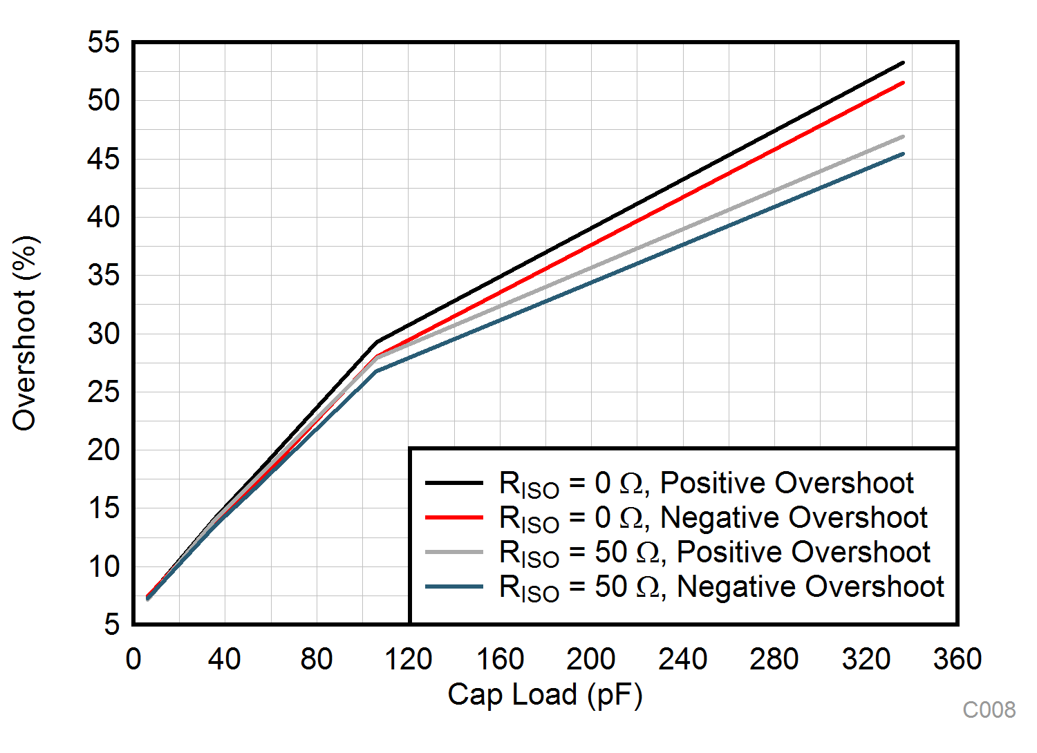 TLV9104-Q1 Small-Signal Overshoot vs
                        Capacitive Load (100mV Output Step, G = 1)