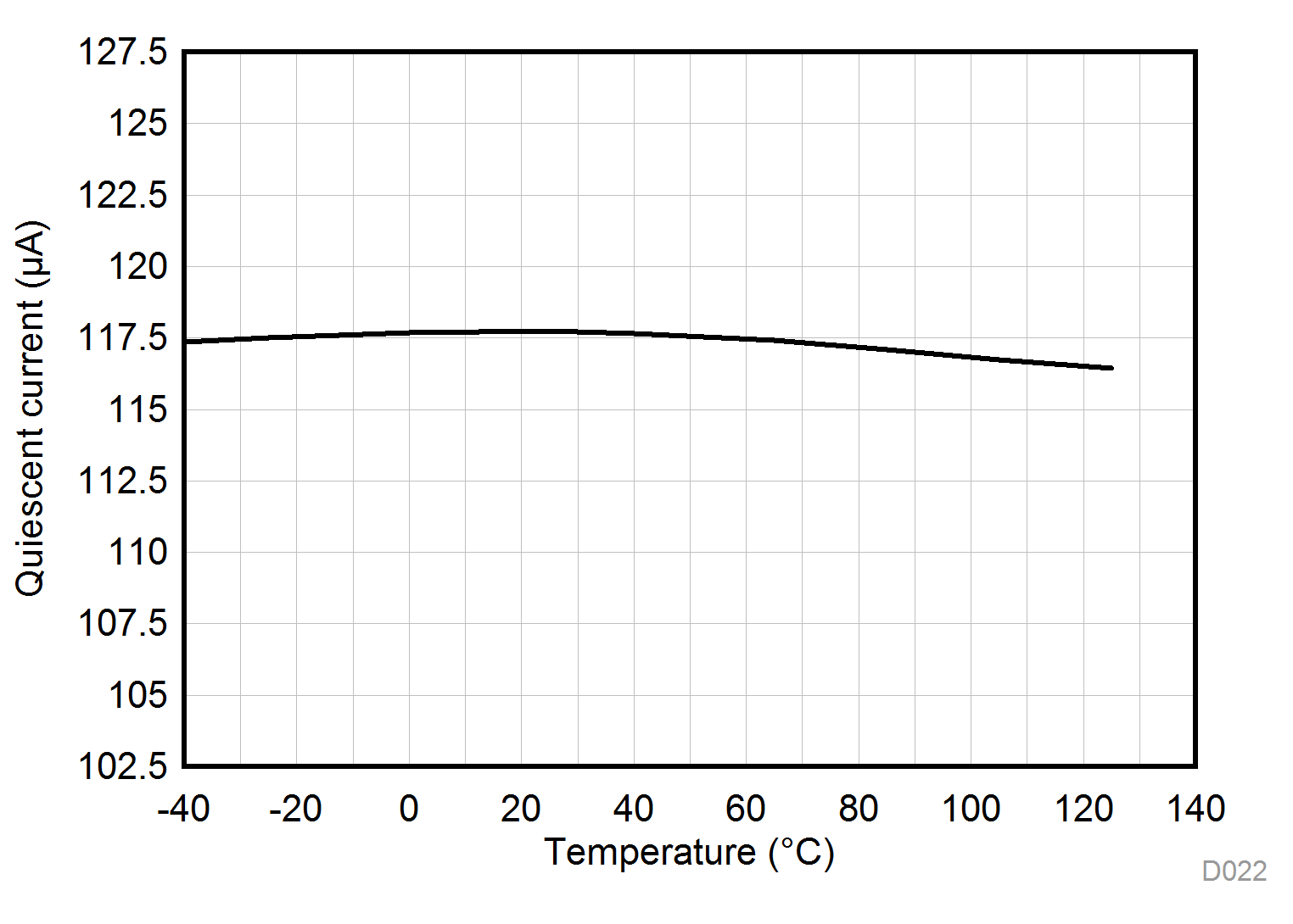 TLV9104-Q1 Quiescent
            Current per Channel vs Temperature