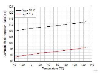TLV9104-Q1 CMRR vs Temperature (dB)