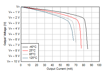 TLV9104-Q1 Output Voltage
            Swing vs Output Current (Sourcing)