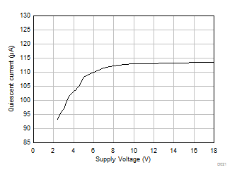 TLV9104-Q1 Quiescent Current per
                        Channel vs Supply Voltage