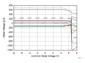 TLV9104-Q1 Offset Voltage vs Common-Mode Voltage