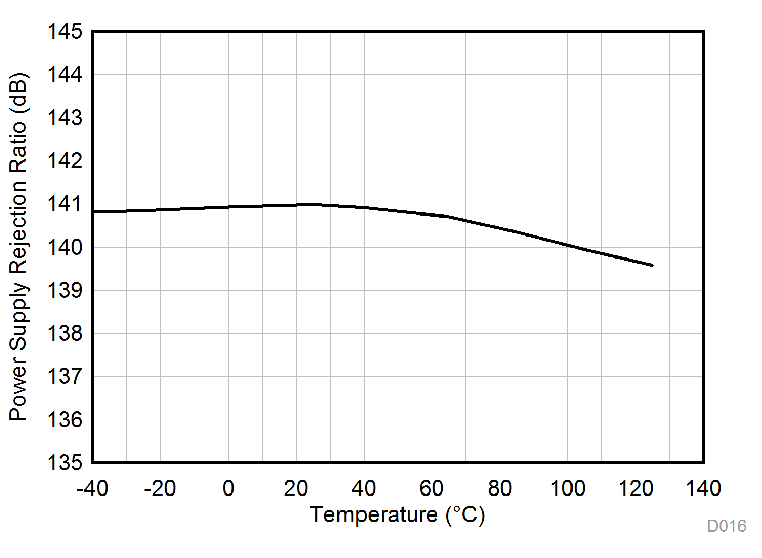 TLV9104-Q1 PSRR vs Temperature (dB)