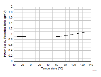 TLV9304-Q1 PSRR vs
            Temperature (dB)