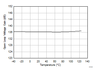 TLV9304-Q1 Open-Loop
            Voltage Gain vs Temperature (dB)