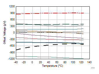 TLV9304-Q1 Offset Voltage
            vs Temperature