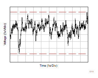 TLV9304-Q1 0.1Hz to 10Hz
                        Noise