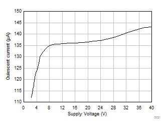 TLV9304-Q1 Quiescent
            Current vs Supply Voltage