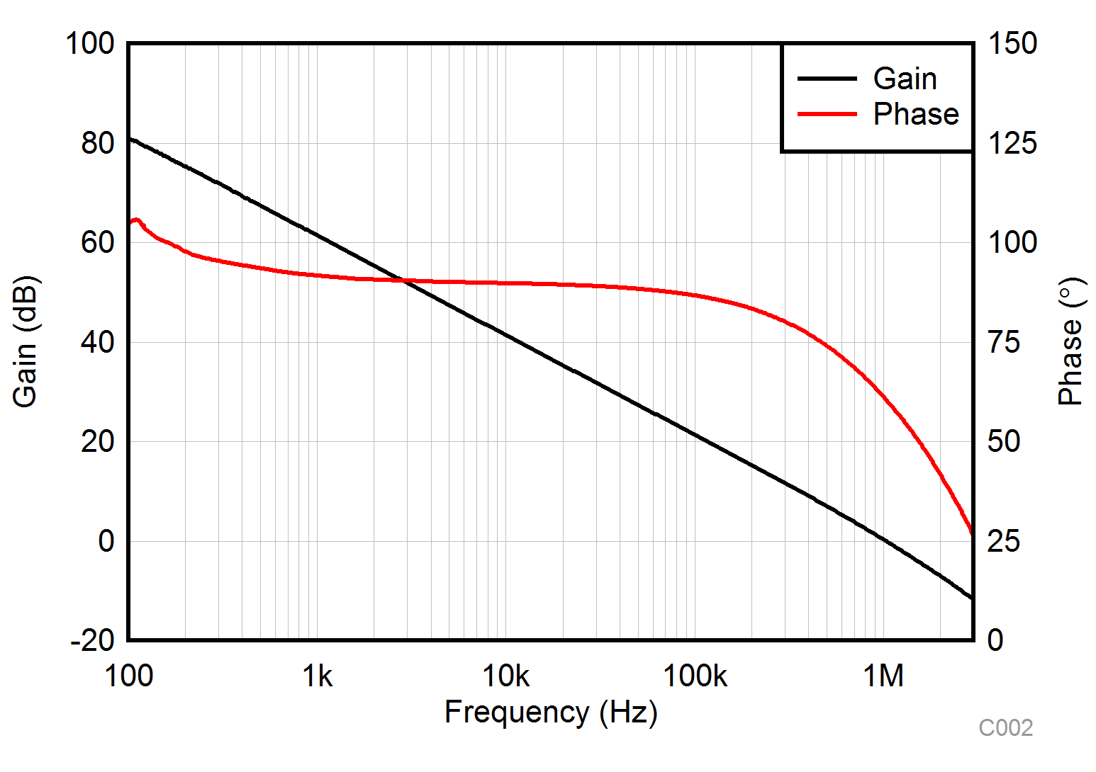 TLV9304-Q1 Open-Loop Gain
            and Phase vs Frequency