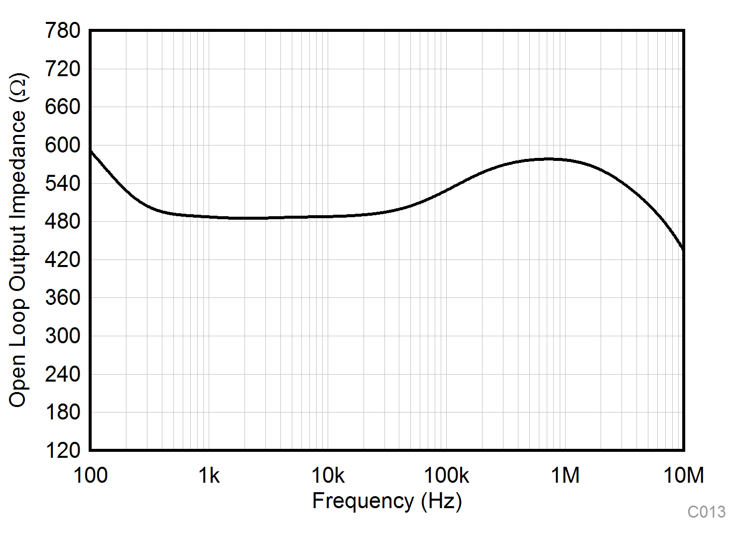 TLV9304-Q1 Open-Loop
            Output Impedance vs Frequency