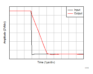 TLV9304-Q1 Large-Signal
            Step Response (Falling)