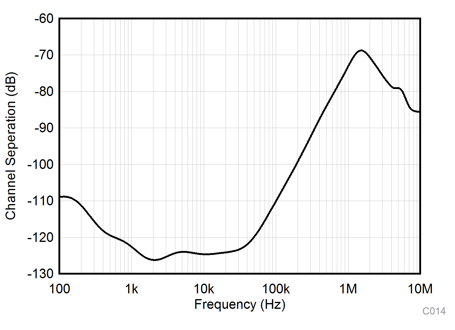 TLV9304-Q1 Channel
            Separation vs Frequency