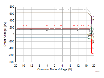 TLV9304-Q1 Offset Voltage
            vs Common-Mode Voltage