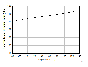 TLV9304-Q1 CMRR vs
            Temperature (dB)