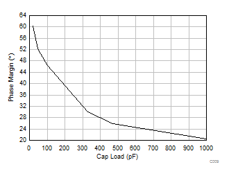 TLV9304-Q1 Small-Signal
            Overshoot vs Capacitive Load