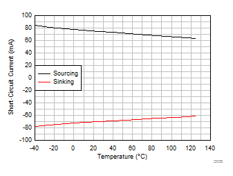 TLV9304-Q1 Short-Circuit
            Current vs Temperature