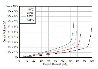 TLV9304-Q1 Output Voltage
            Swing vs Output Current (Sinking)