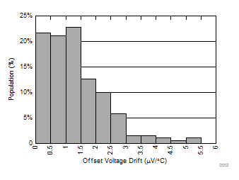 TLV9304-Q1 Offset Voltage
            Drift Distribution