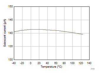 TLV9304-Q1 Quiescent
            Current vs Temperature