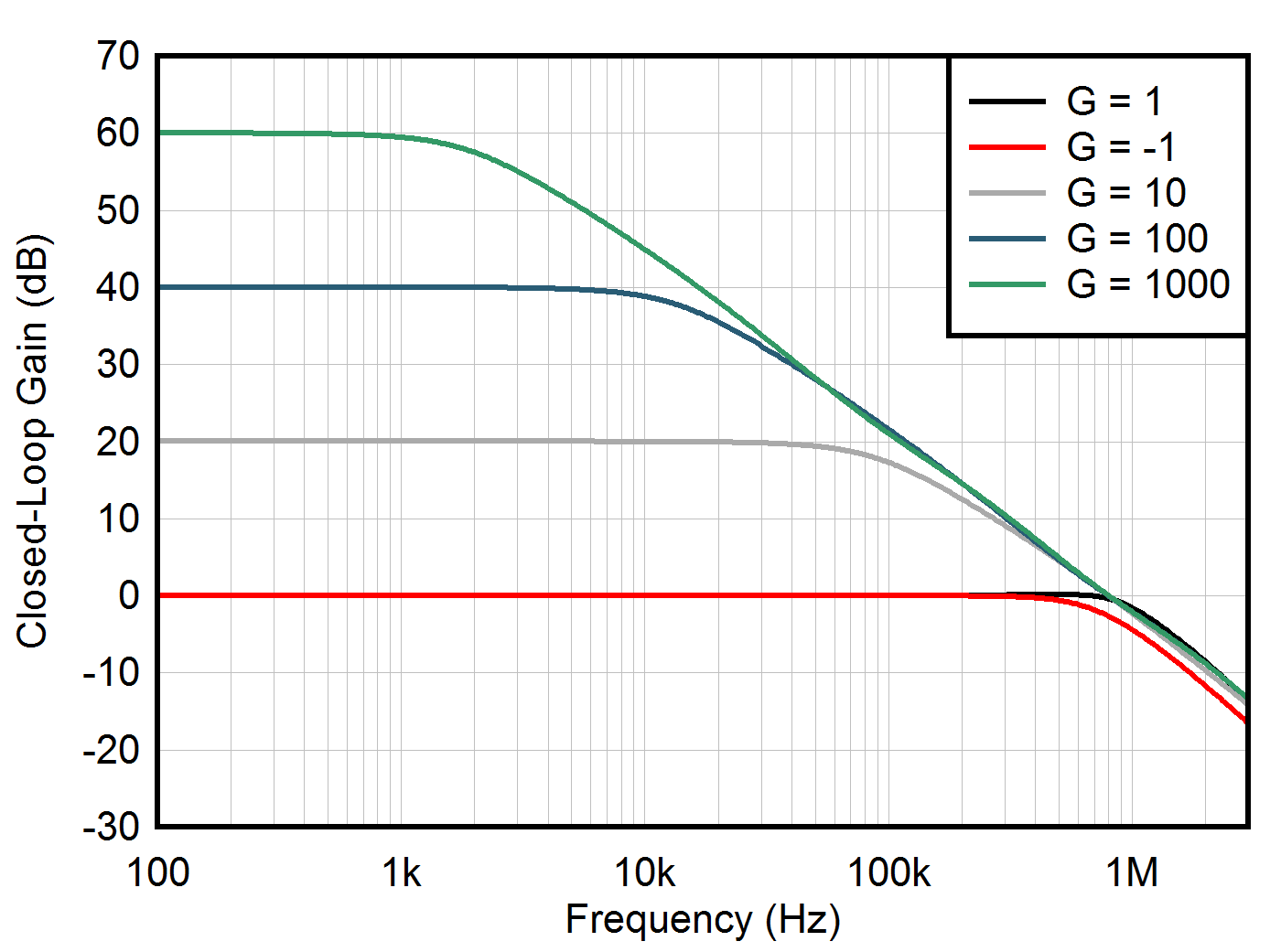 TLV9304-Q1 Closed-Loop
            Gain and Phase vs Frequency