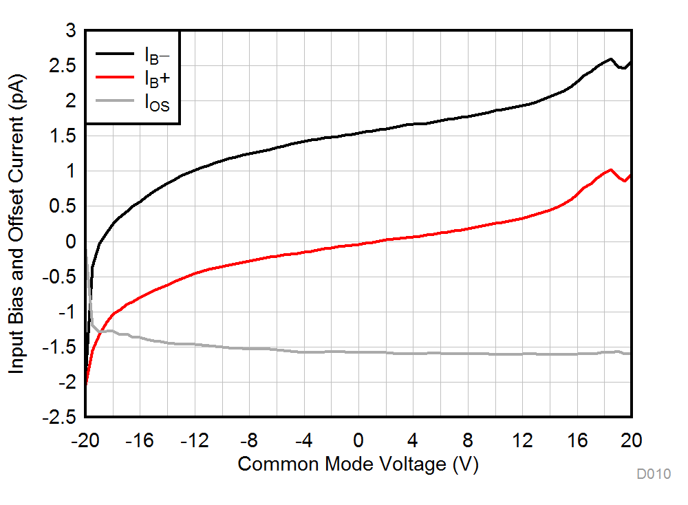 TLV9304-Q1 Input Bias
            Current vs Common-Mode Voltage