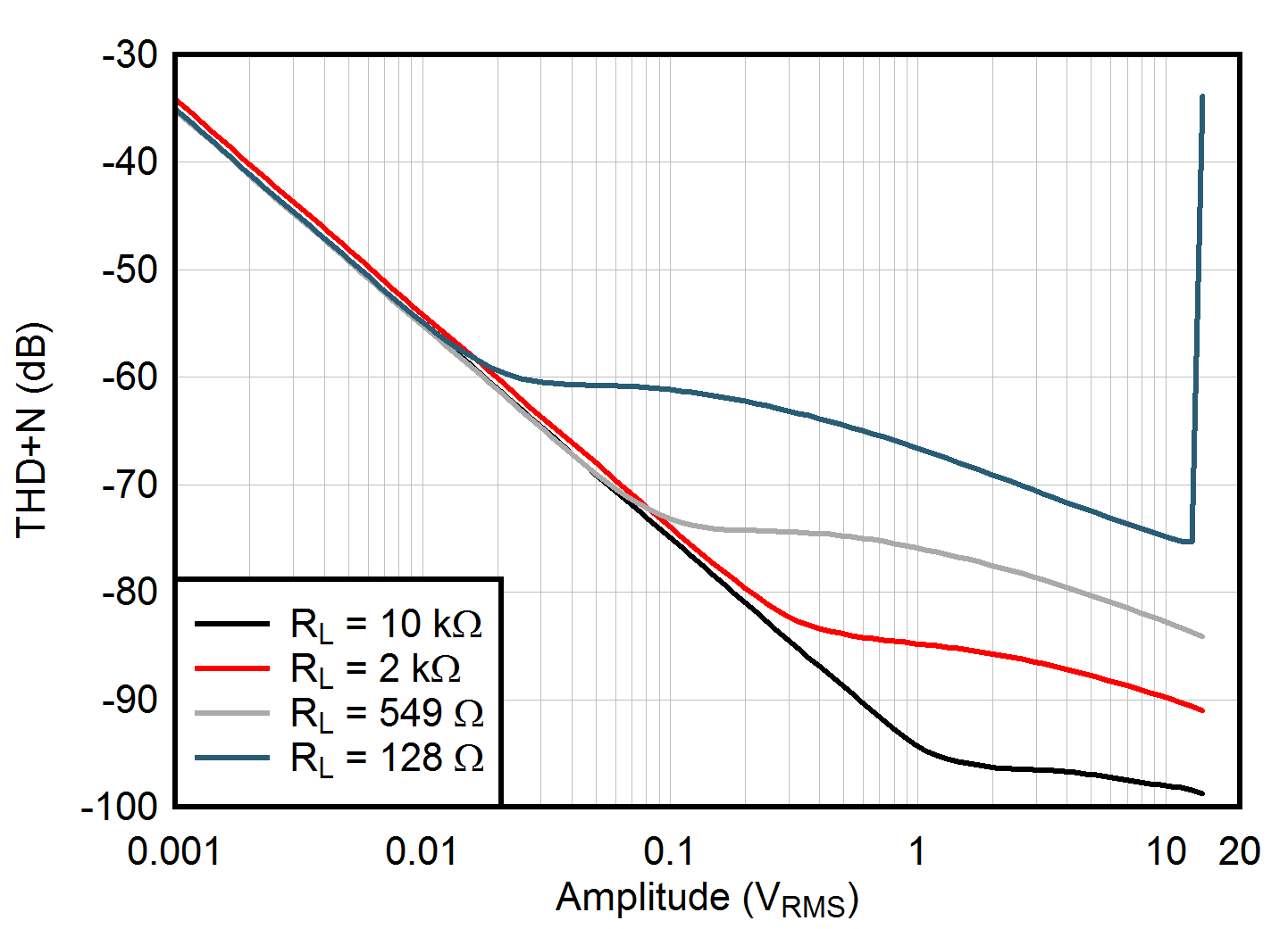 TLV9304-Q1 THD+N vs Output
            Amplitude