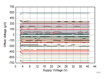 TLV9304-Q1 Offset Voltage
            vs Power Supply