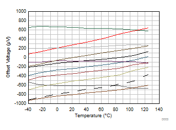 TLV9304-Q1 Offset Voltage
            vs Temperature