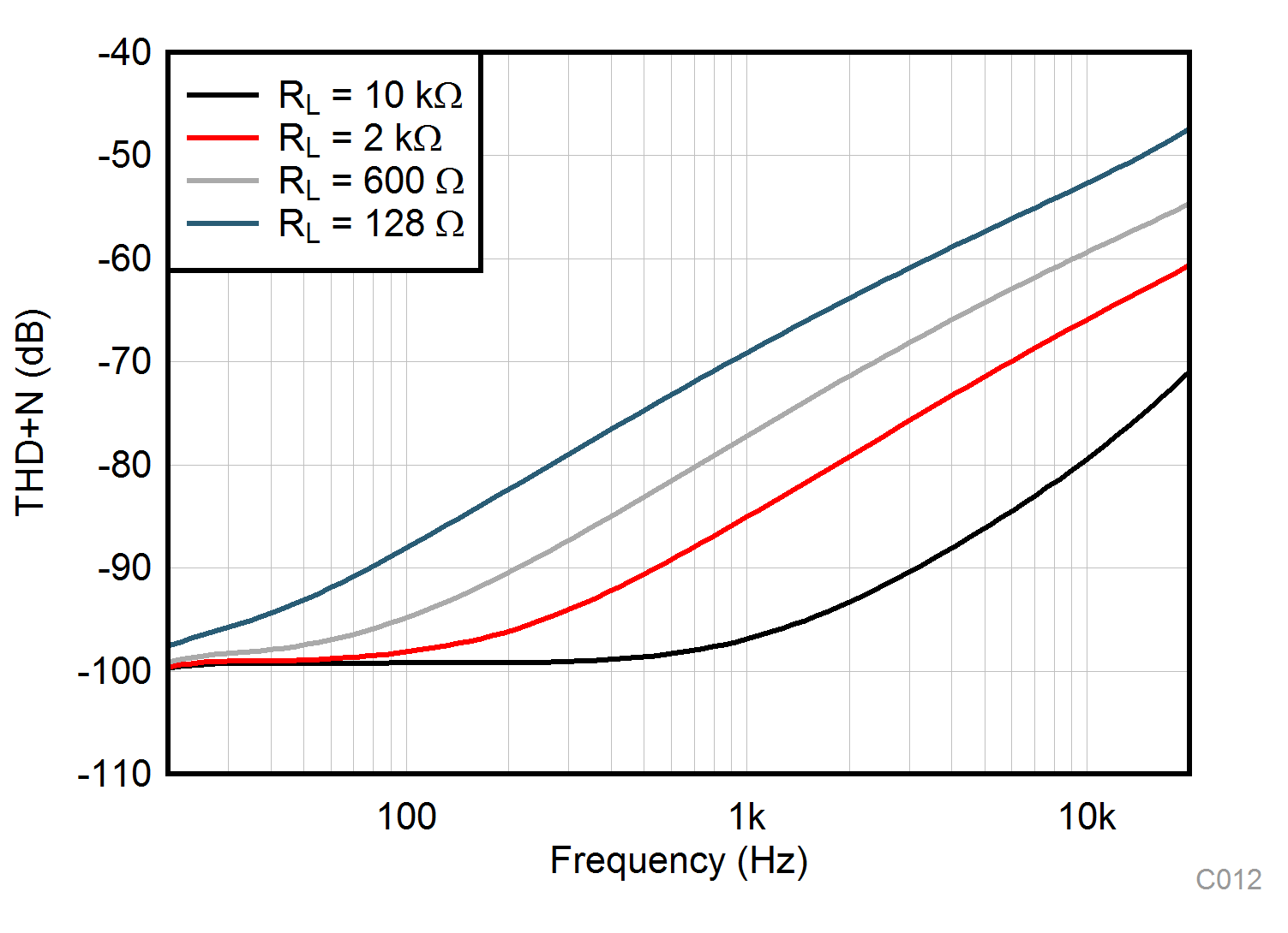 TLV9304-Q1 THD+N Ratio vs
            Frequency