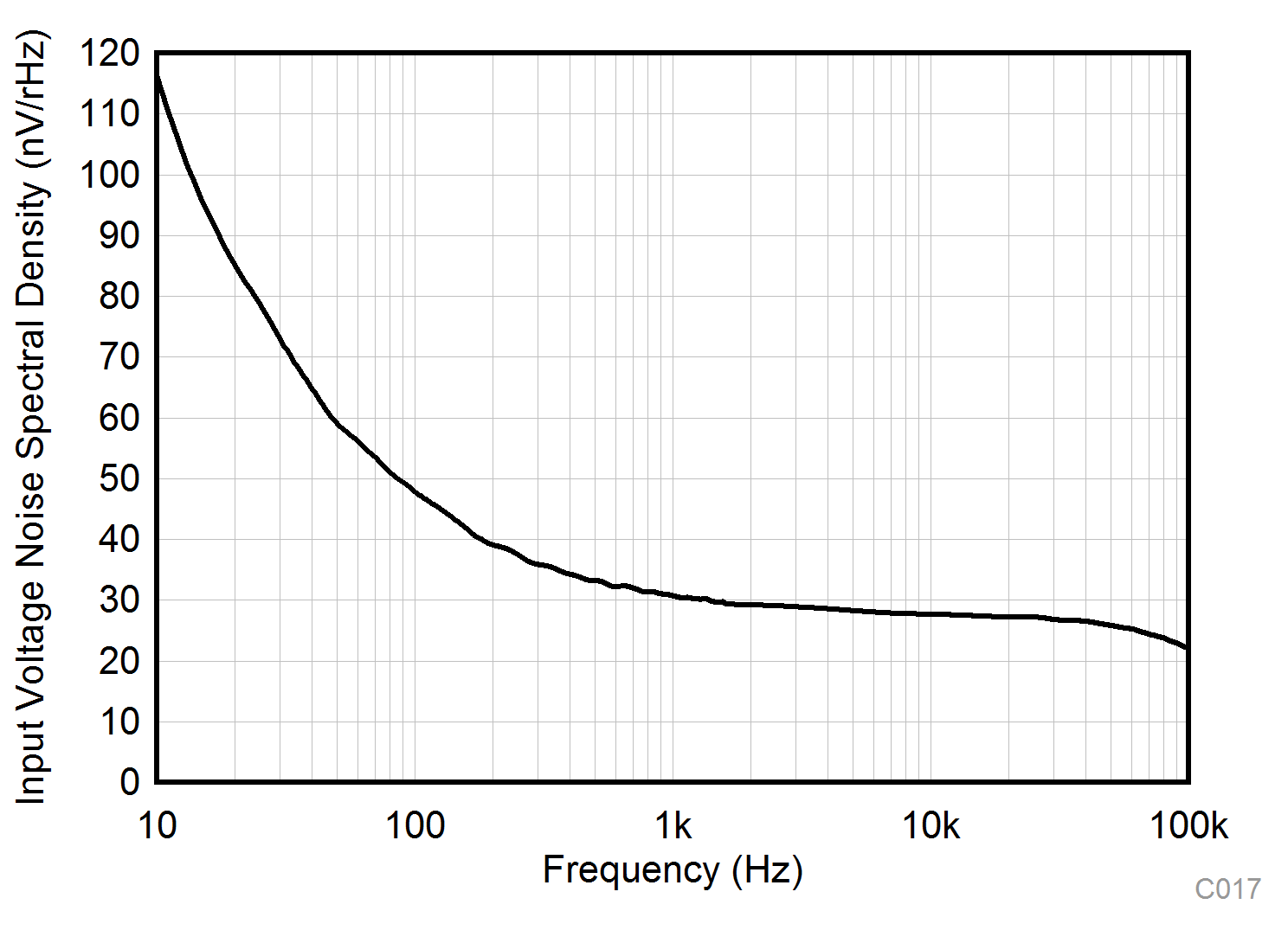 TLV9304-Q1 Input Voltage
            Noise Spectral Density vs Frequency