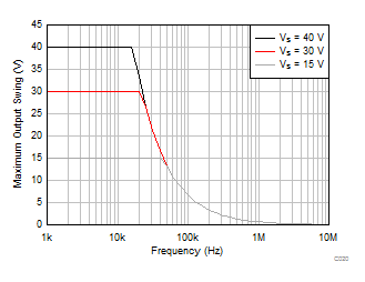 TLV9304-Q1 Maximum Output
            Voltage vs Frequency