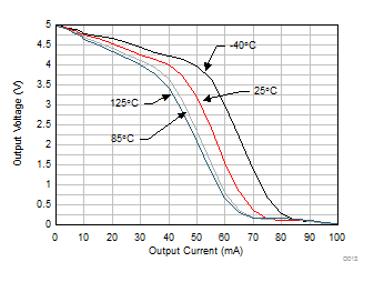 TLV9304-Q1 Output Voltage
            Swing vs Output Current (Sourcing)